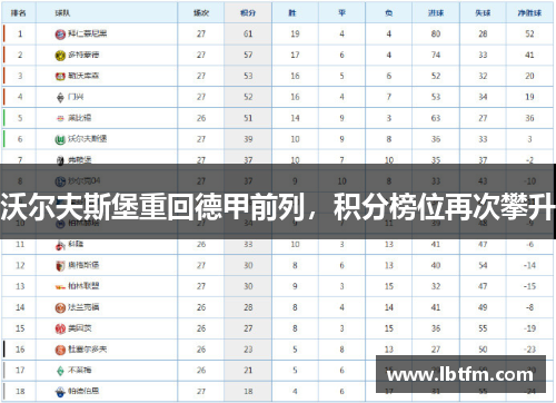 沃尔夫斯堡重回德甲前列，积分榜位再次攀升